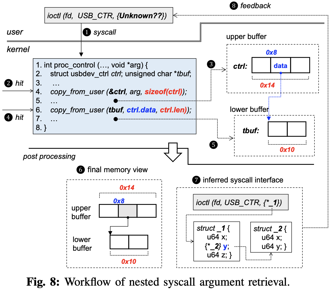 nested