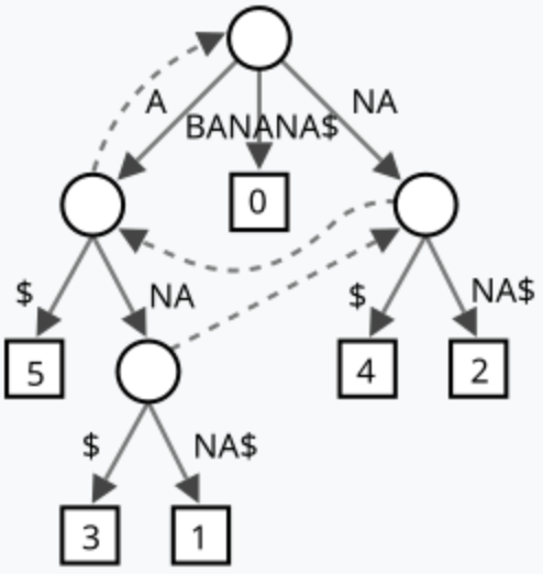 suffix tree