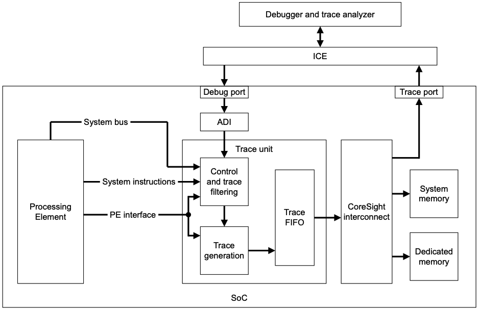 trace unit
